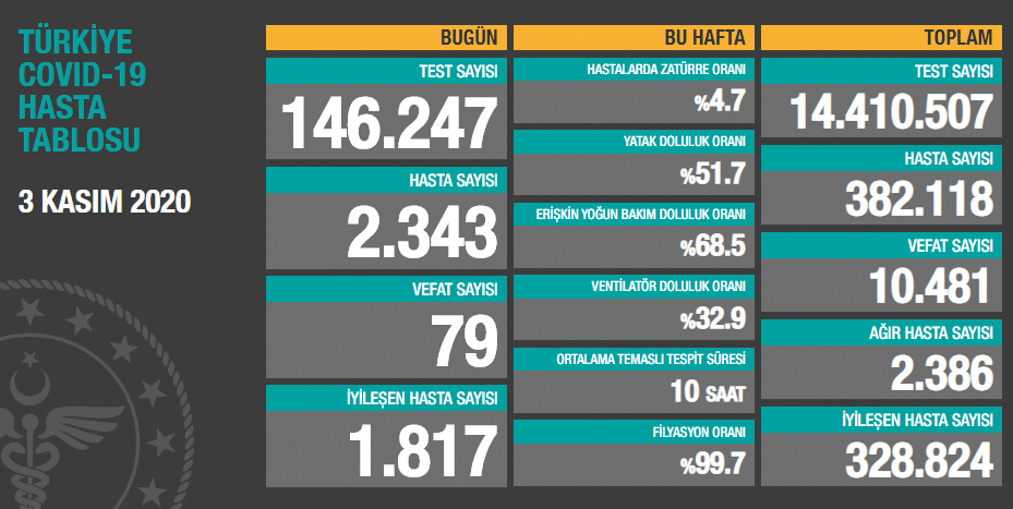 Ağır hasta sayısı artmaya devam ediyor Ağır hasta sayısı artmaya devam ediyor