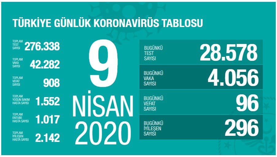 Koronavirüste can kaybı 1.296 oldu! Koronavirüste can kaybı 1.296 oldu!