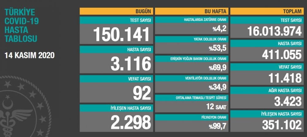 Bugün tespit edilen 3.116 yeni hasta var!