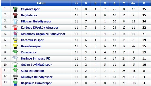 A Grubu’nda Koltuk Çayırova’nın