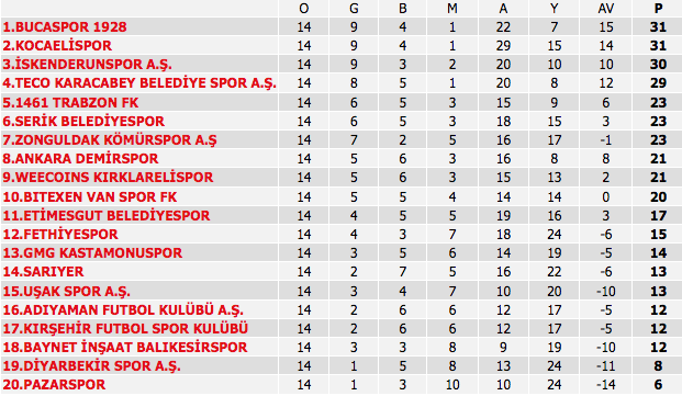 Liderlik Buca’ya Gitti! Liderlik Buca’ya Gitti!