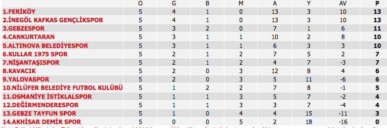 Tayfunspor Lidere Boyun Eğdi! Tayfunspor Lidere Boyun Eğdi!