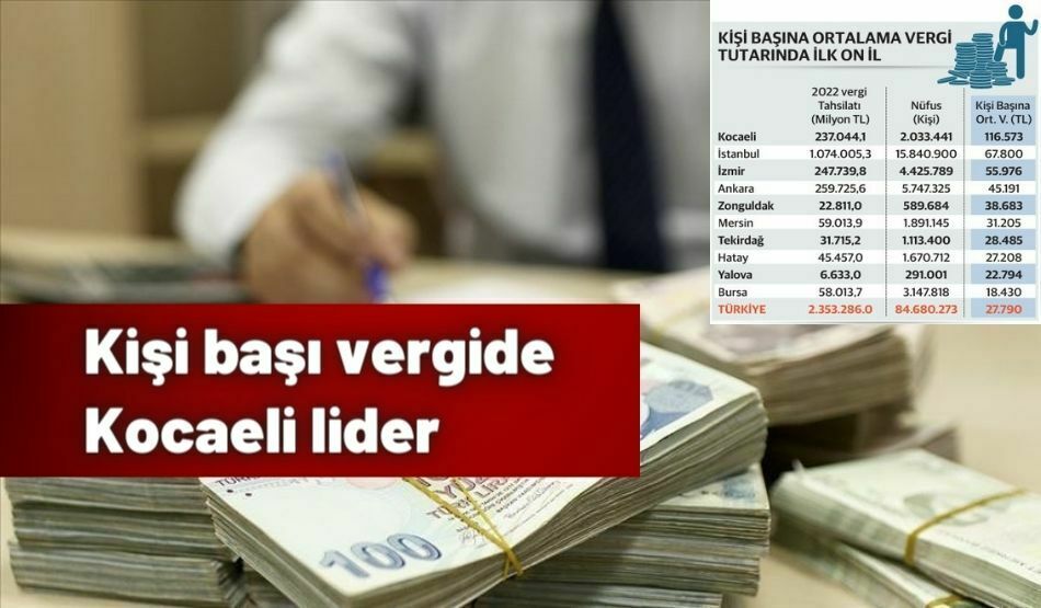 Kişi Başı Vergide Kocaeli Lider