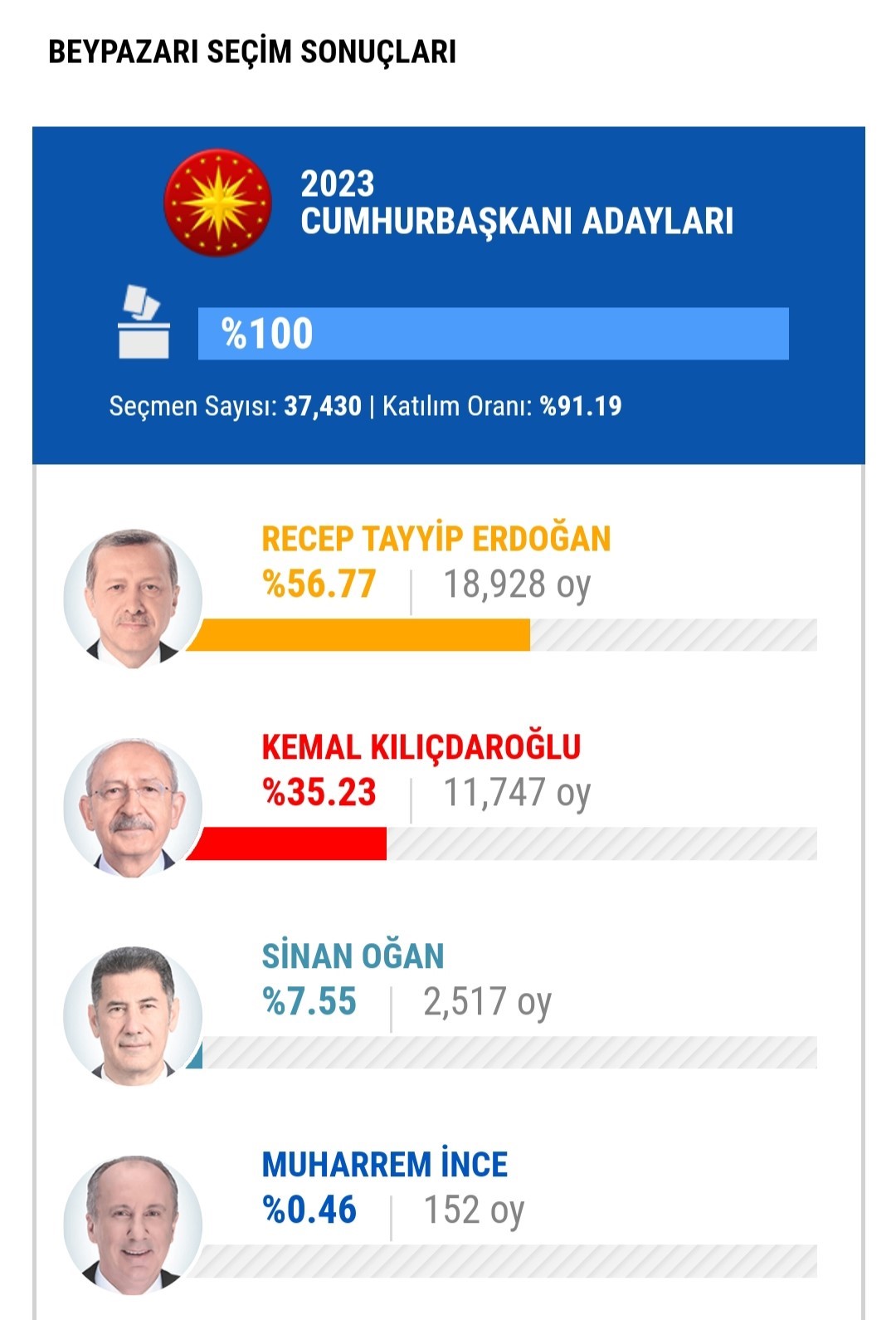 Mansur Yavaş’ın memleketi Beypazarı’nda oylar Erdoğan’a çıktı