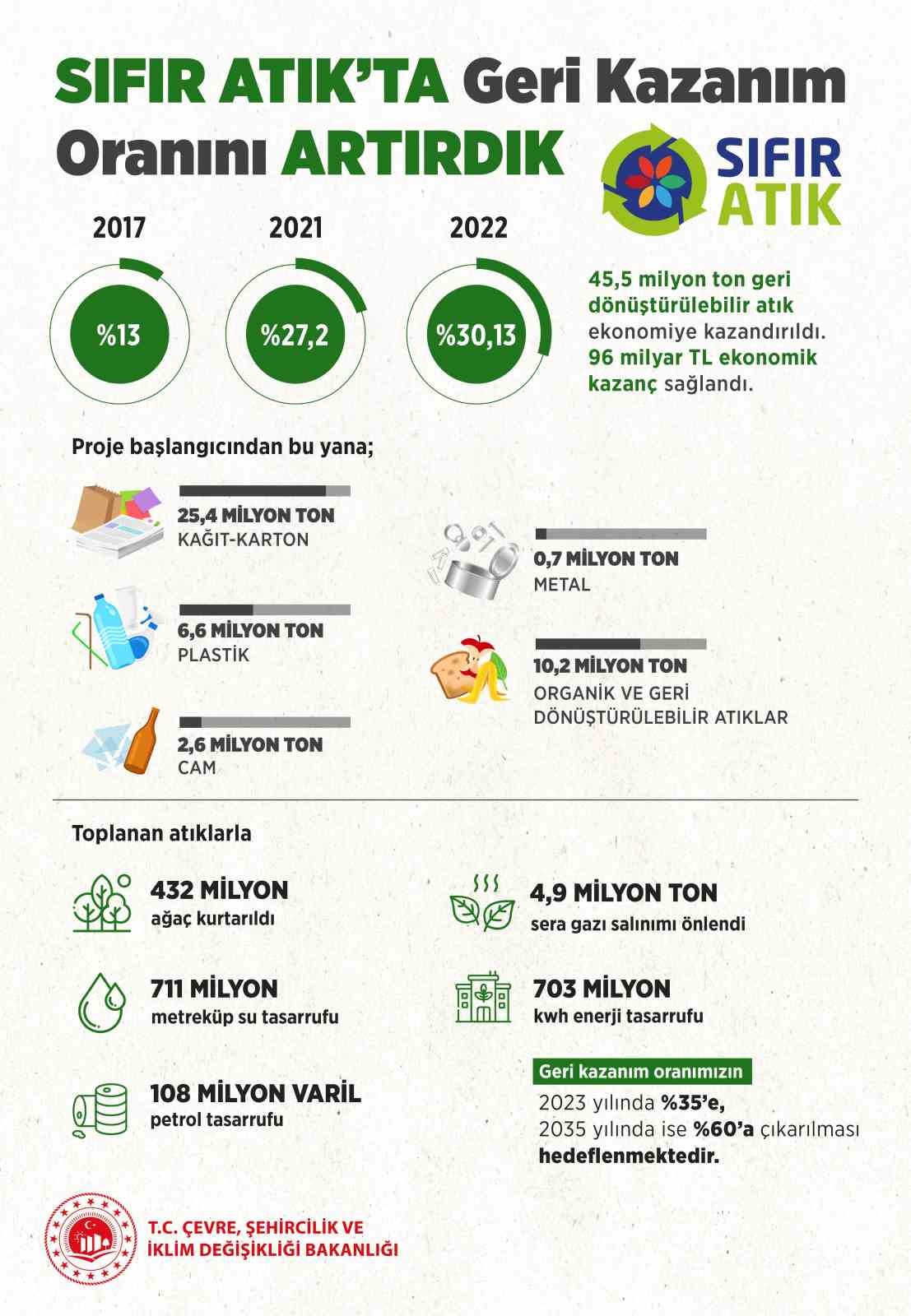 Bakan Kurum: “Sıfır Atık Hareketi ile geri kazanım oranı arttı; 96 milyar TL ekonomik kazanç sağlandı, 4,9 milyon ton sera gazı salınımı önlendi ve 432 milyon ağaç kurtarıldı”