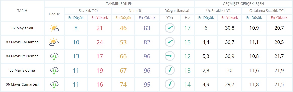 Kocaeli 5 Günlük Hava Durumu
