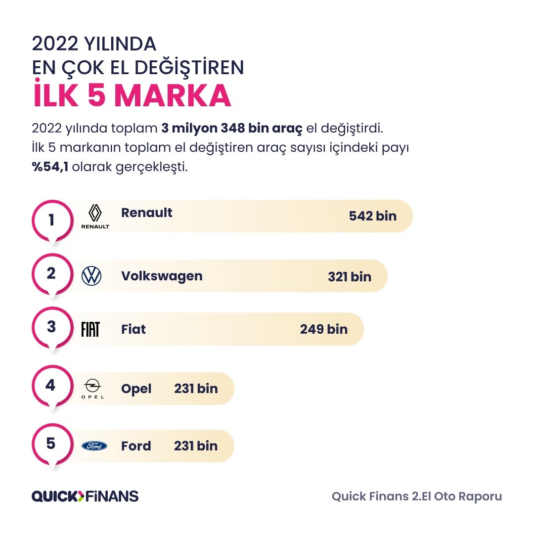 En Çok El Değiştiren Otomobil Markası Renault!