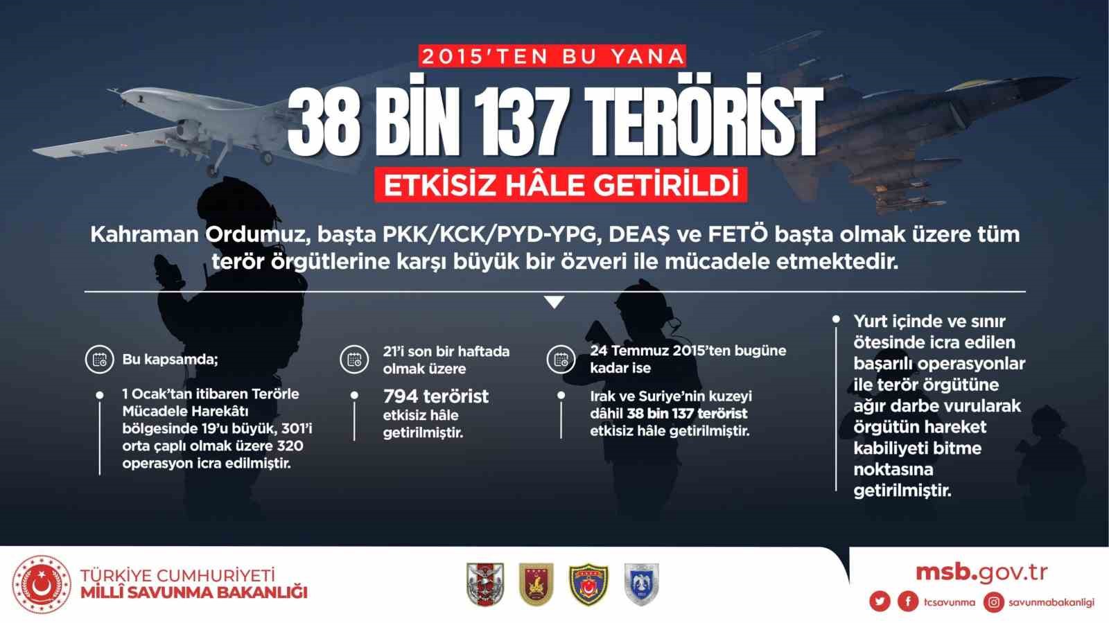 MSB: “24 Temmuz 2015’ten bugüne kadar ise Irak ve Suriye’nin kuzeyi dâhil 38 bin 137 terörist etkisiz hale getirilmiştir”