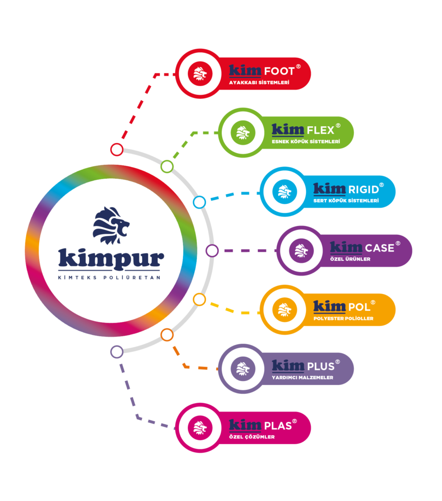 Kimpur, LEED sertifikalı yeni ofisine taşındı