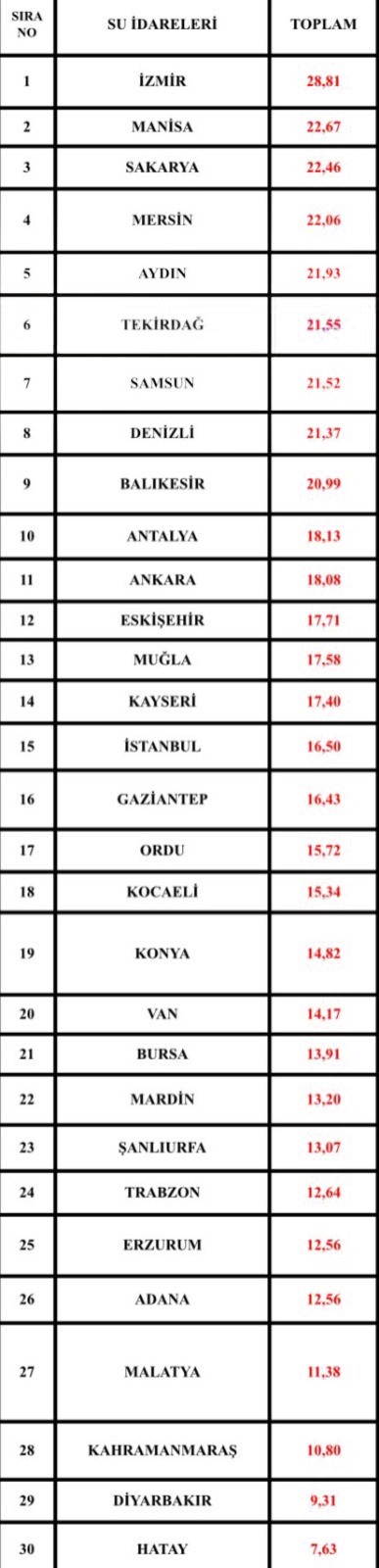 30 Büyükşehir içinde en ucuz su Hatay’da! Kocaeli kaçıncı sırada yer aldı? 30 Büyükşehir içinde en ucuz su Hatay’da! Kocaeli kaçıncı sırada yer aldı?