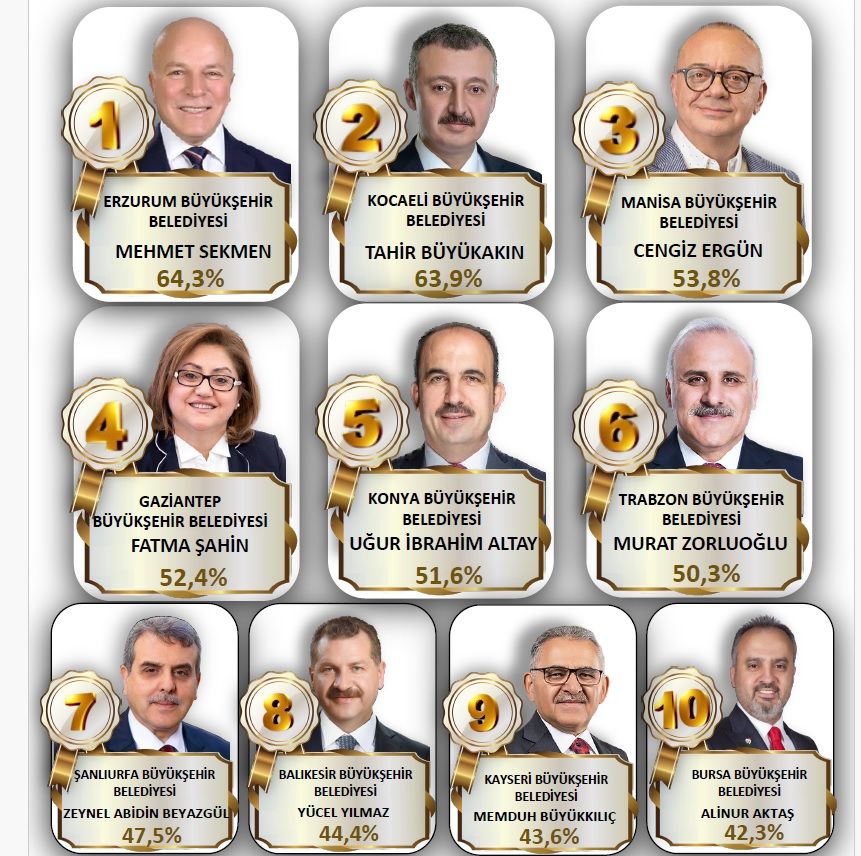 Büyükakın, En Başarılı İkinci Büyükşehir Başkanı Büyükakın, En Başarılı İkinci Büyükşehir Başkanı