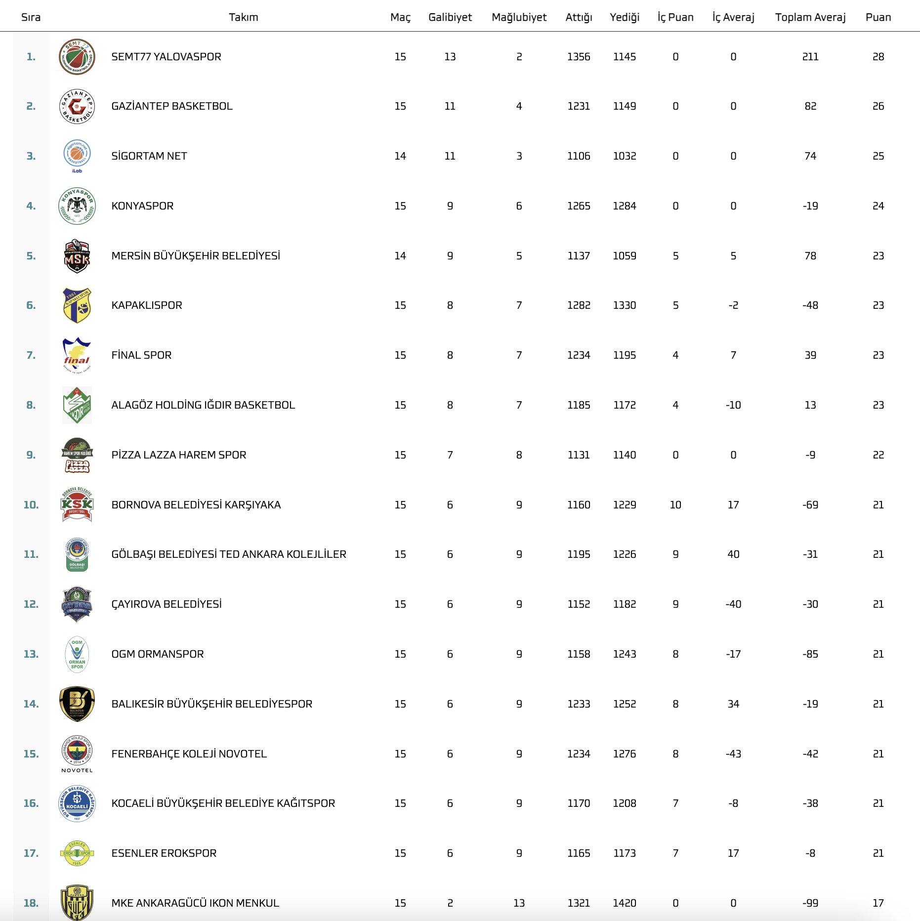 ÇESK, Ankaragücü’ne diş geçiremedi