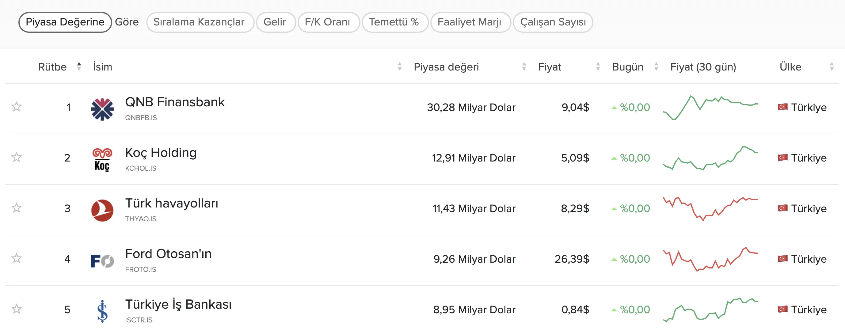 ‘CompaniesMarketCap’ Ford Otosan’ı seçti ‘CompaniesMarketCap’ Ford Otosan’ı seçti