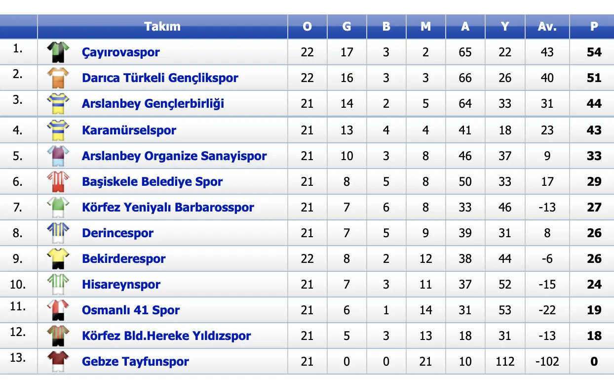 Lider Çayırovaspor nazara geldi !