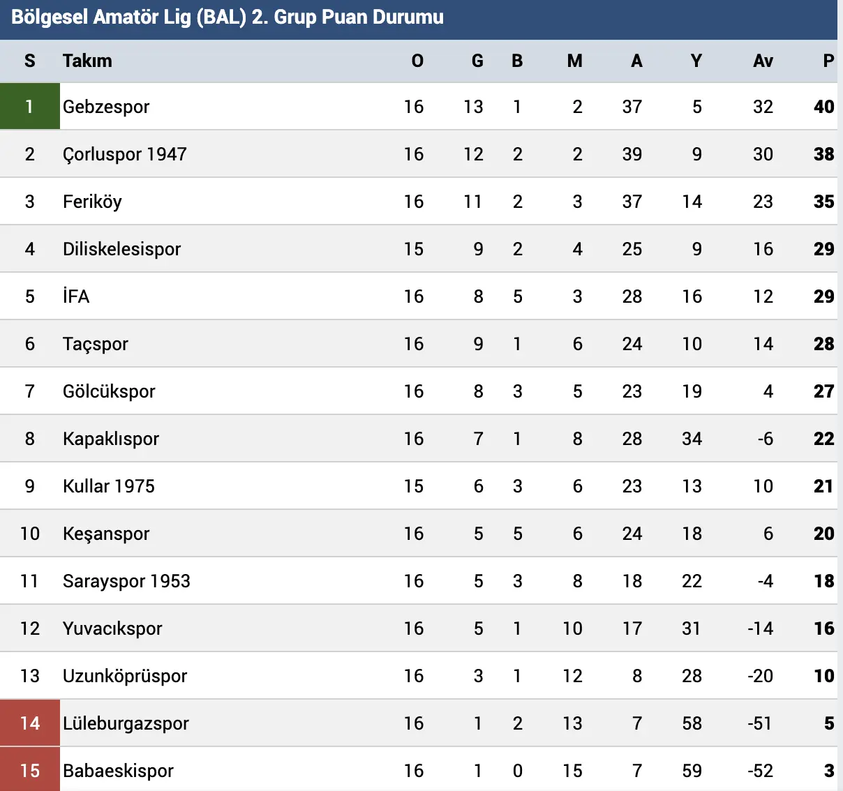 Gebzespor 7’i bitirdi! Gebzespor 7’i bitirdi!