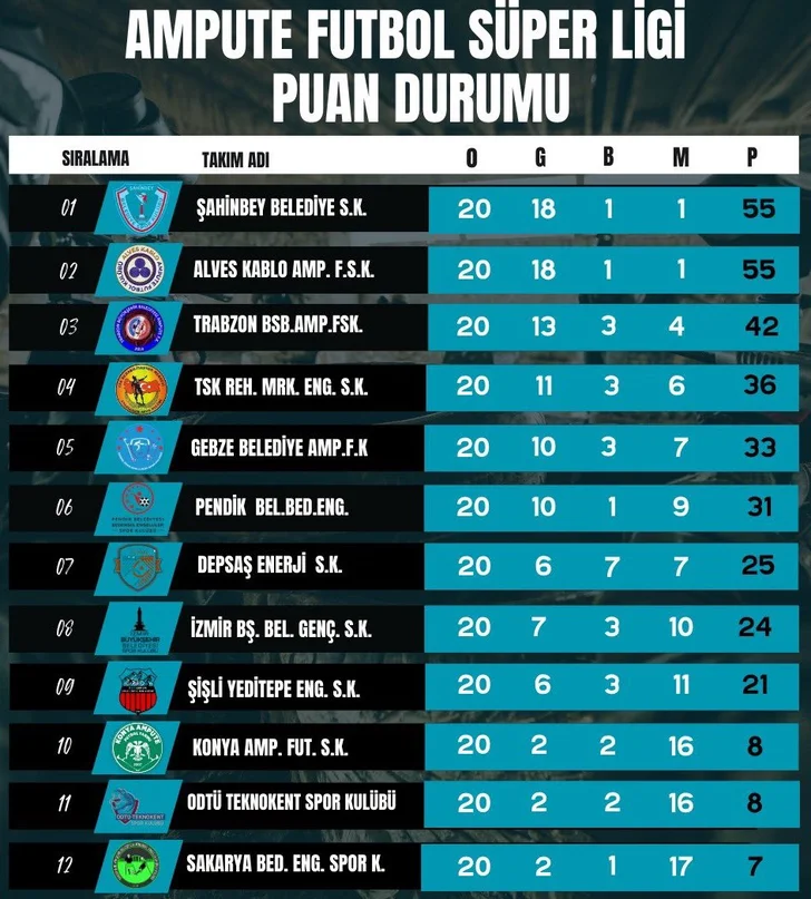 Ampute Süper Lig’de sezon bitiyor!