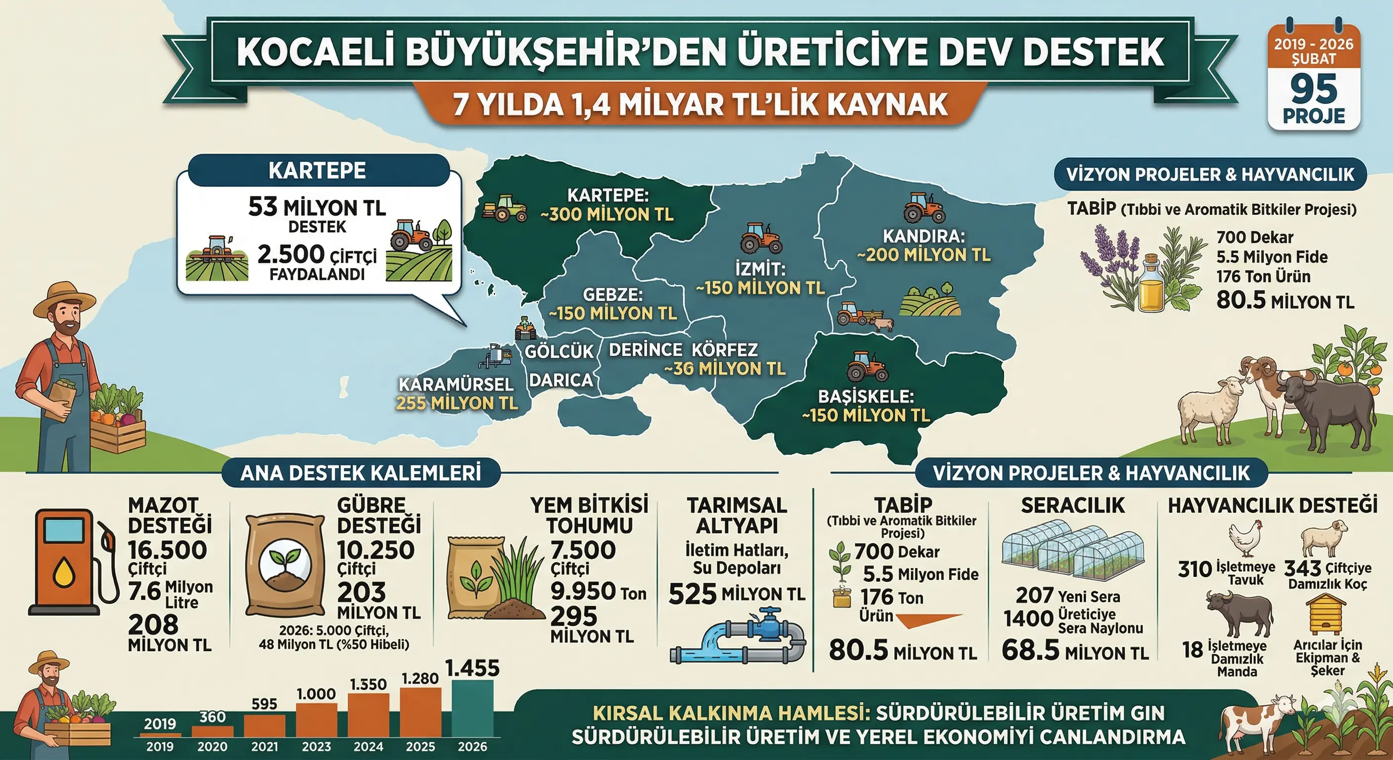 7 YILDA 1,4 MİLYAR KAYNAK 7 YILDA 1,4 MİLYAR KAYNAK