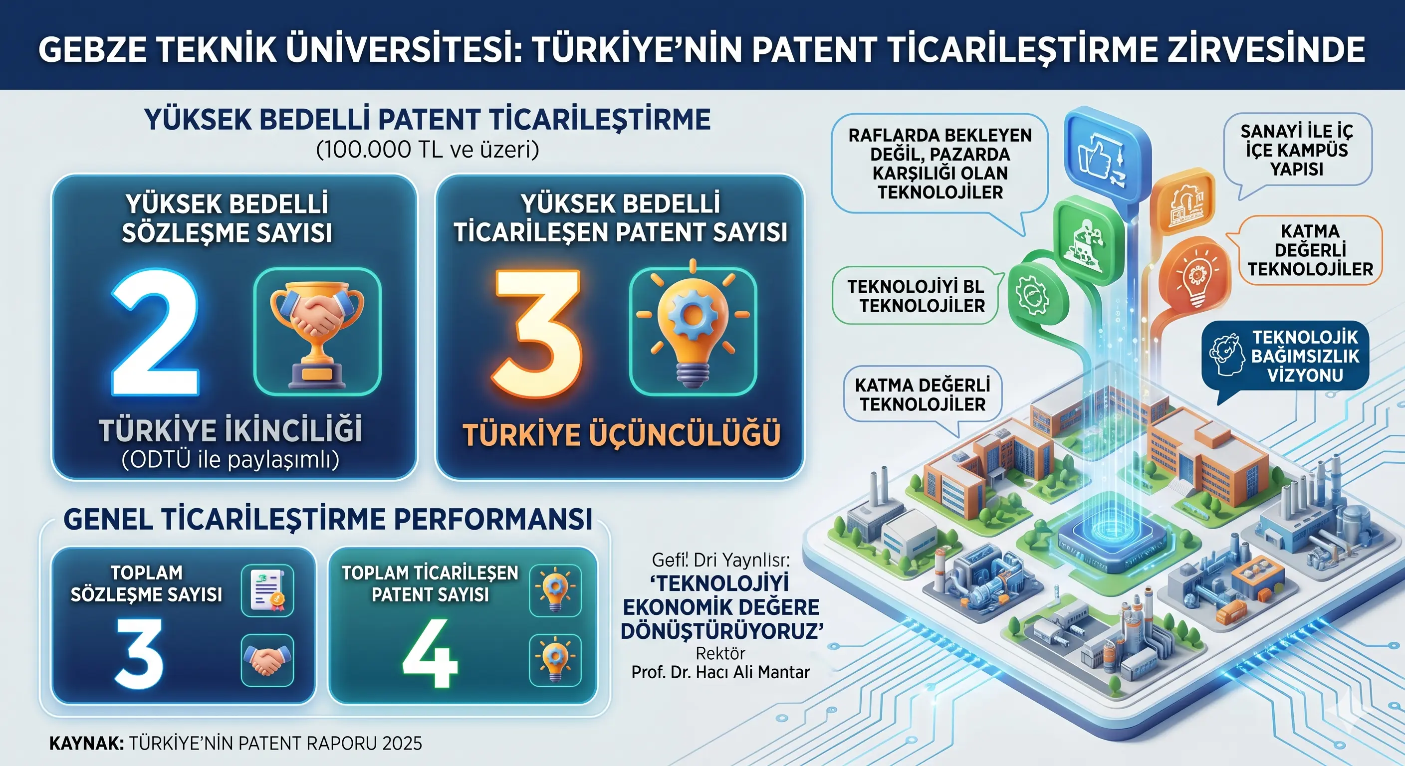 TÜRKİYE'NİN ZİRVESİNDE!