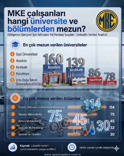 MKE MÜHENDİS KADROSUNDA ZİRVE DEĞİŞTİ