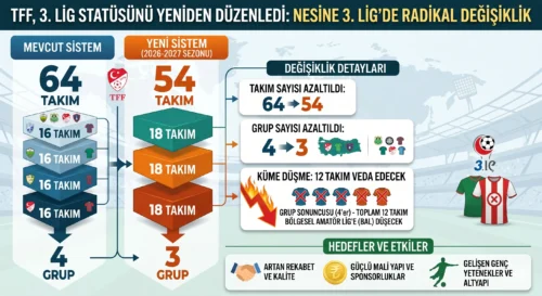 TFF’DEN NESİNE 3. LİG’DE RADİKAL DEĞİŞİKLİK