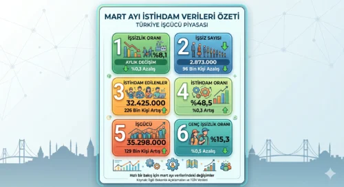 İşsizlik 35 Aydır Tek Haneli