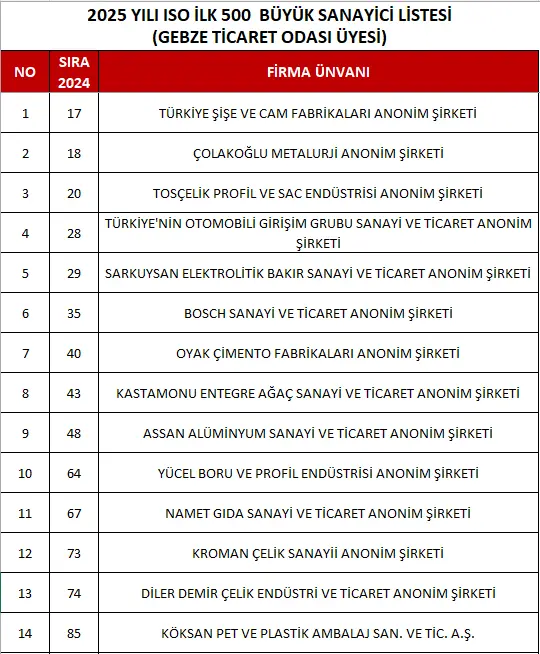 İSO TÜRKİYE'NİN EN BÜYÜK 500 SANAYİ DEVİNİ AÇIKLADI İSO TÜRKİYE'NİN EN BÜYÜK 500 SANAYİ DEVİNİ AÇIKLADI