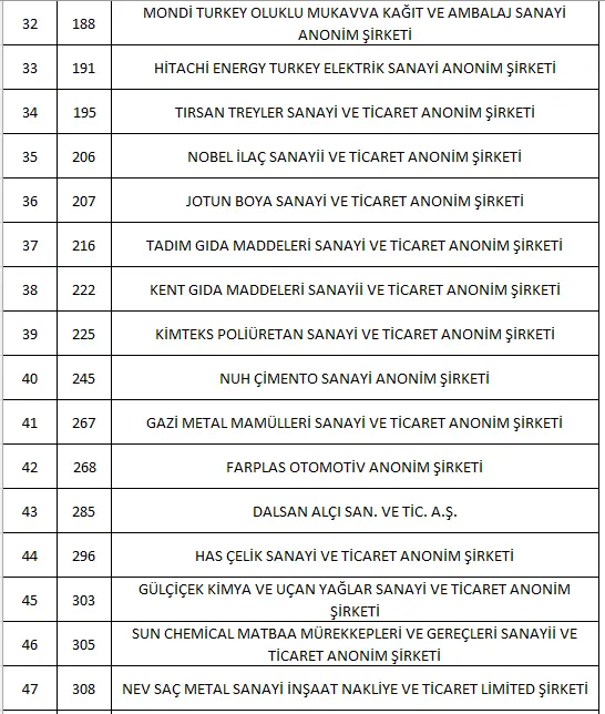 İSO TÜRKİYE'NİN EN BÜYÜK 500 SANAYİ DEVİNİ AÇIKLADI İSO TÜRKİYE'NİN EN BÜYÜK 500 SANAYİ DEVİNİ AÇIKLADI