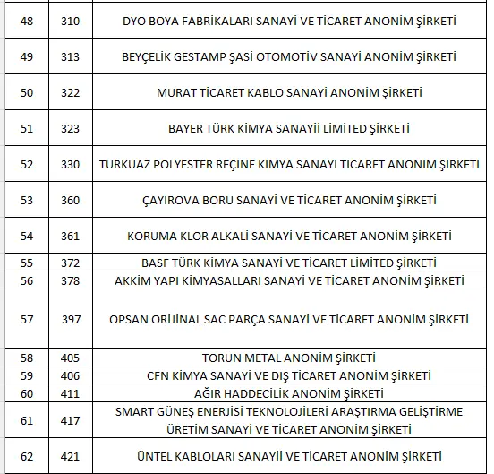 İSO TÜRKİYE'NİN EN BÜYÜK 500 SANAYİ DEVİNİ AÇIKLADI İSO TÜRKİYE'NİN EN BÜYÜK 500 SANAYİ DEVİNİ AÇIKLADI