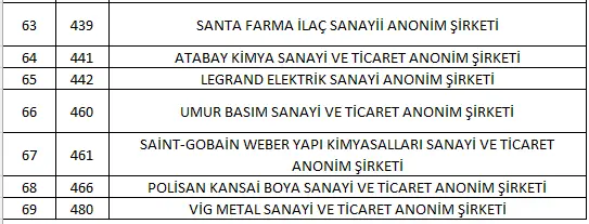 İSO TÜRKİYE'NİN EN BÜYÜK 500 SANAYİ DEVİNİ AÇIKLADI İSO TÜRKİYE'NİN EN BÜYÜK 500 SANAYİ DEVİNİ AÇIKLADI
