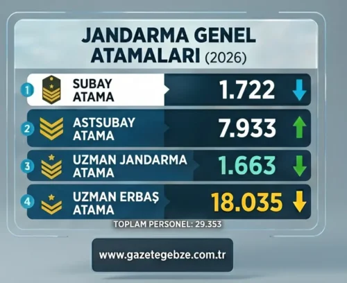JANDARMA’DA 29 BİN 353 PERSONELİN GÖREV YERİ DEĞİŞTİ