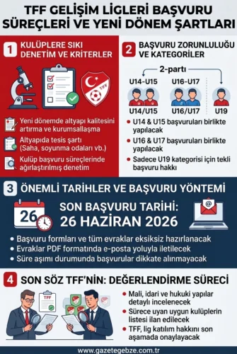 TFF GELİŞİM LİGLERİ BAŞVURU ŞARTLARINI AÇIKLADI:
KULÜPLERE SIKI DENETİM
