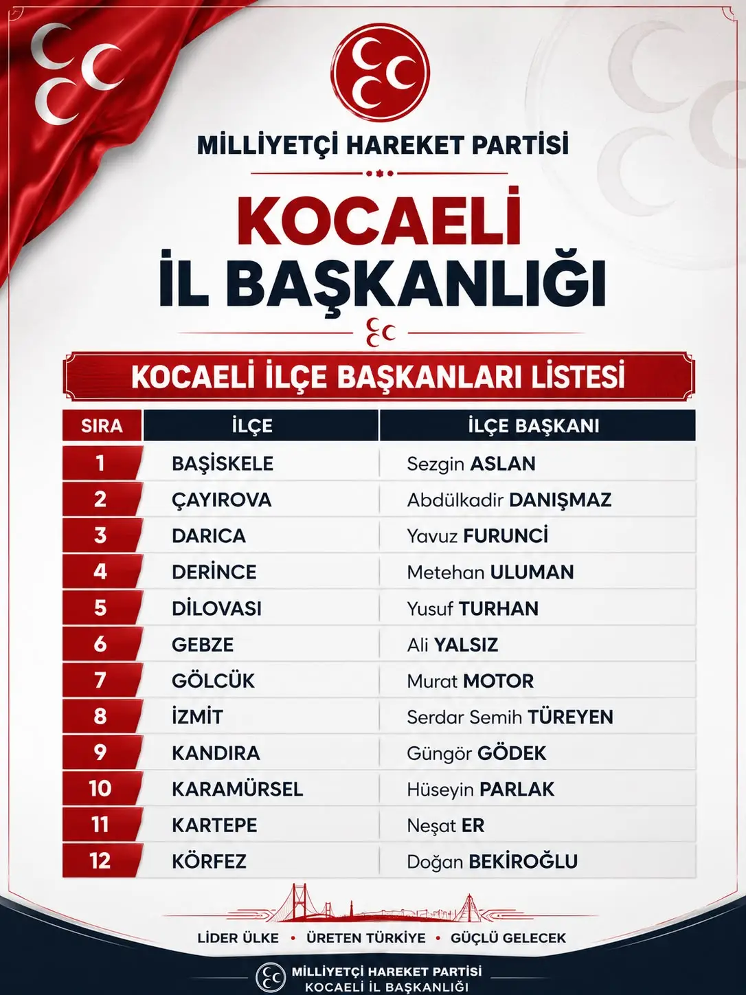 MHP KOCAELİ’DE 12 İLÇE BAŞKANI BELLİ OLDU!