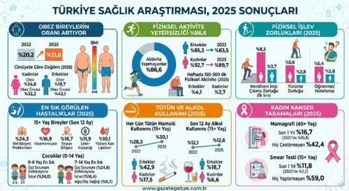 TÜRKİYE SAĞLIK ARAŞTIRMASI 2025SONUÇLARI AÇIKLANDIOBEZİTE VE TÜTÜNKULLANIMI ARTIŞTA