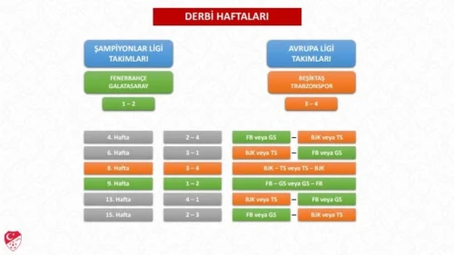 Trendyol Süper Lig 2026-2027 Fikstür Çekimi Detayları ve Fenerbahçe Galatasaray Derbisi Haftası Belli Oldu