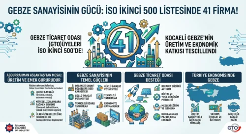 İSO İKİNCİ 500 LİSTESİNDE GEBZE’Lİ 41 FİRMA YER ALDI