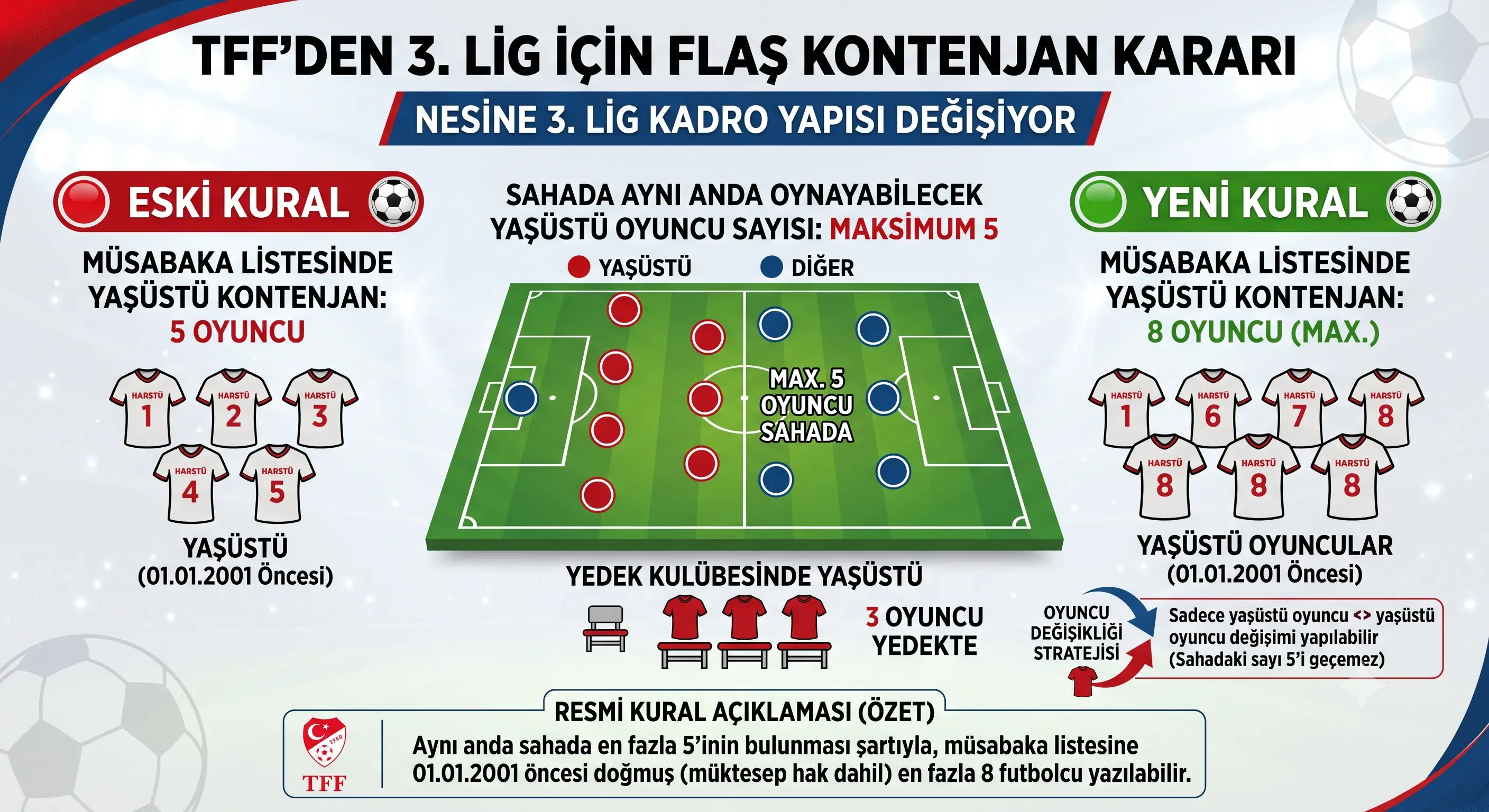 TFF’DEN 3. LİG İÇİN FLAŞ KONTENJAN KARARI
 KADRO YAPISI DEĞİŞİYOR