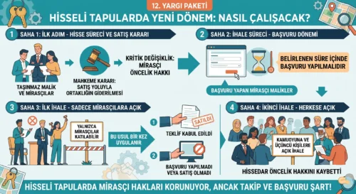 HİSSELİ TAPULARDA MİRASÇILAR İÇİN YENİ DÖNEM BAŞLADI