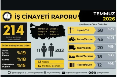 TEMMUZ 2026 İŞ CİNAYETLERİ RAPORU AÇIKLANDI