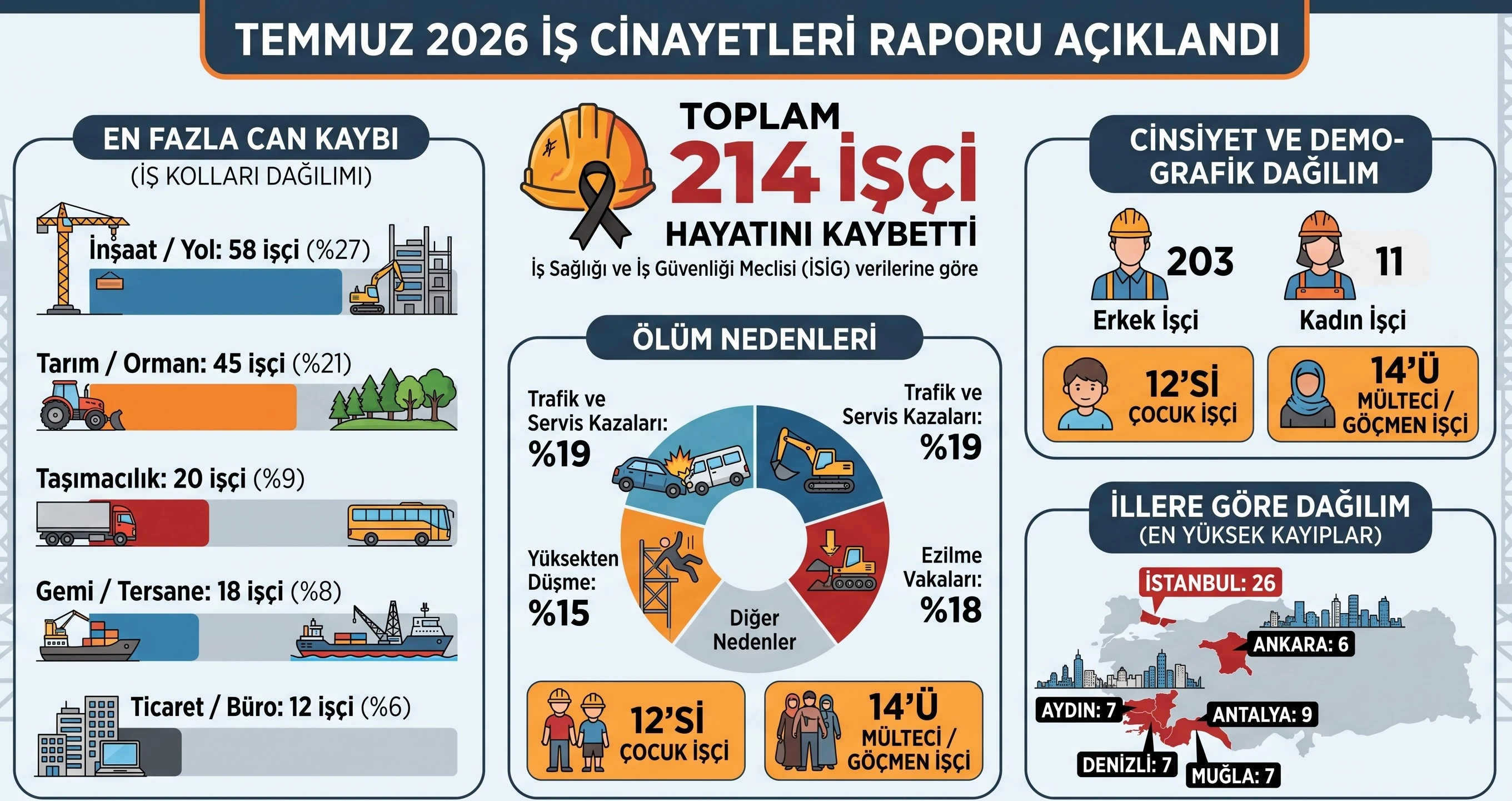TEMMUZ 2026 İŞ CİNAYETLERİ RAPORU AÇIKLANDI TEMMUZ 2026 İŞ CİNAYETLERİ RAPORU AÇIKLANDI