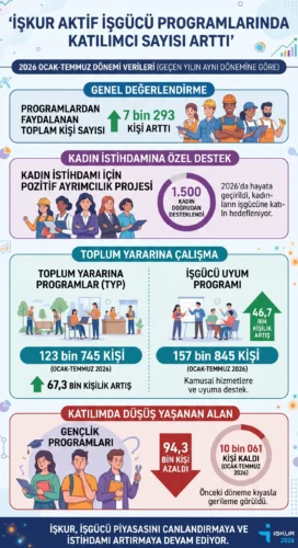 İŞKUR AKTİF İŞGÜCÜ PROGRAMLARINDA KATILIMCI SAYISI ARTTI