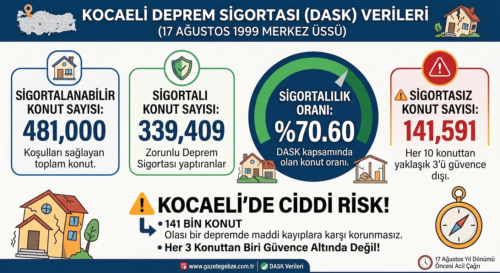 MARMARA DEPREMİ’NİN MERKEZ ÜSSÜ KOCAELİ’DE DİKKAT ÇEKEN TAPLODA
ZORUNLU DEPREM SİGORTASI