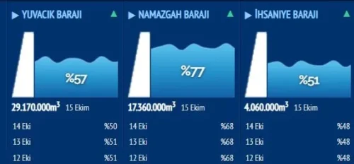 Yuvacık Barajı’nda sevindiren gelişme: Doluluk yüzde 57’ye çıktı