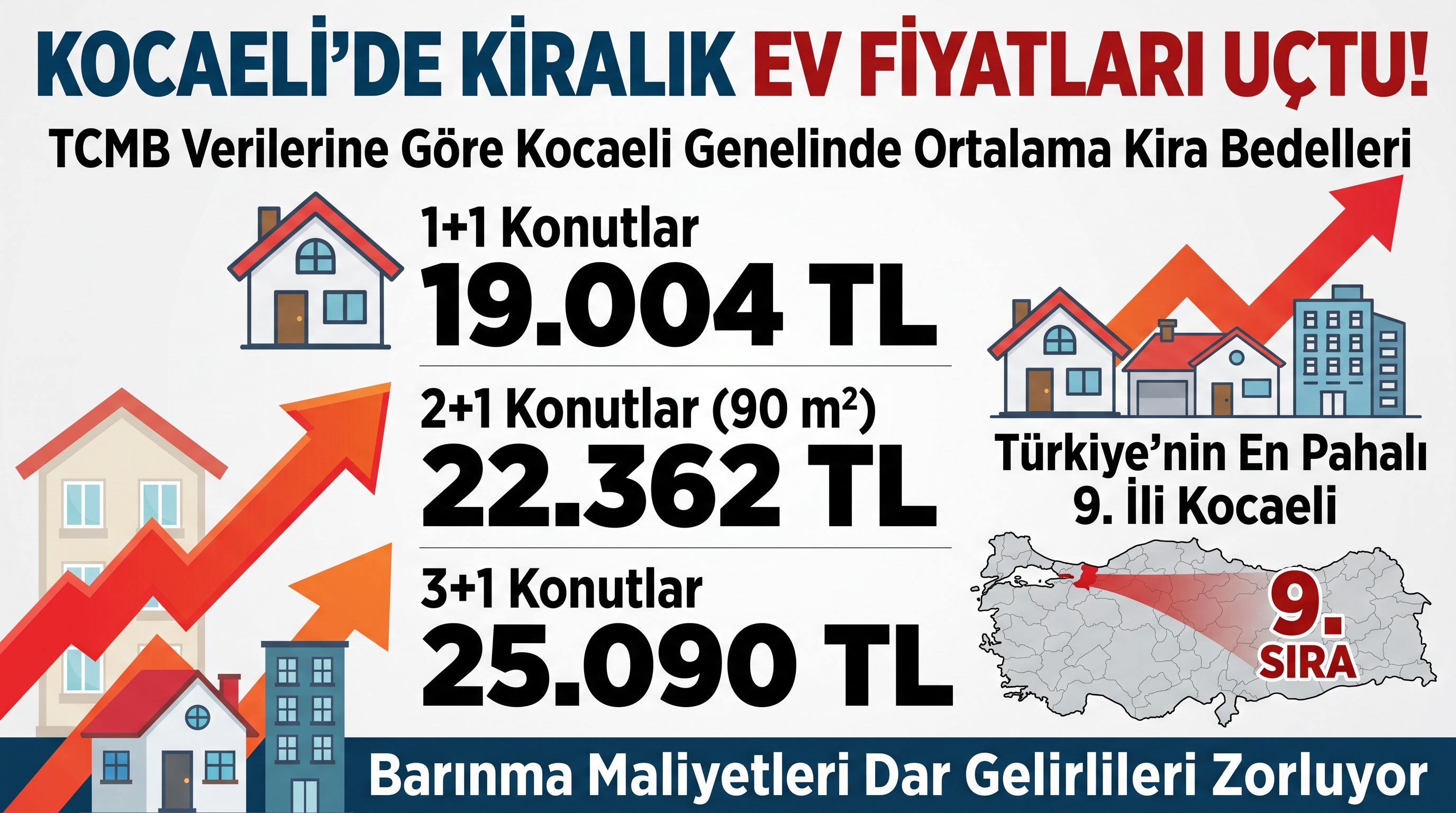 KOCAELİ’DE 2+1 DAİRELERDE ORTALAMA KİRA 22 BİN TL’Yİ AŞTI
KİRALIK EV FİYATLARI UÇTU