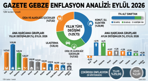 EYLÜL 2026 ENFLASYON RAKAMLARI AÇIKLANDI YILLIK TÜFE % 29,73 OLDU